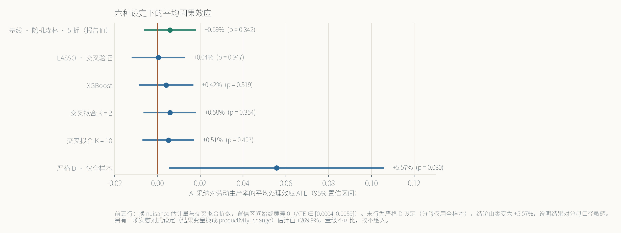 森林图：基线、LASSO、XGBoost、K=2、K=10 五种设定的置信区间均覆盖 0；严格 D 设定估计 +5.57%，p = 0.030。