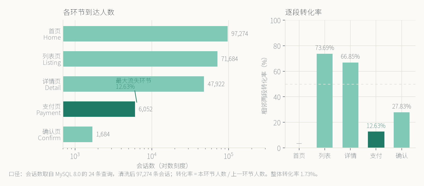 左图：首页 97,274、列表页 71,684、详情页 47,922、支付页 6,052、确认页 1,684（对数刻度）；右图：逐段转化率 73.69%、66.85%、12.63%、27.83%。