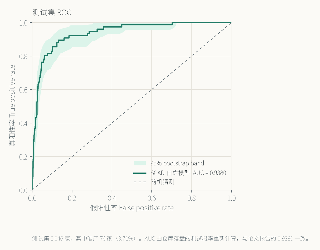 测试集 ROC 曲线，AUC 0.9380，附 95% Bootstrap 置信带；测试集 2,046 家中破产 76 家。