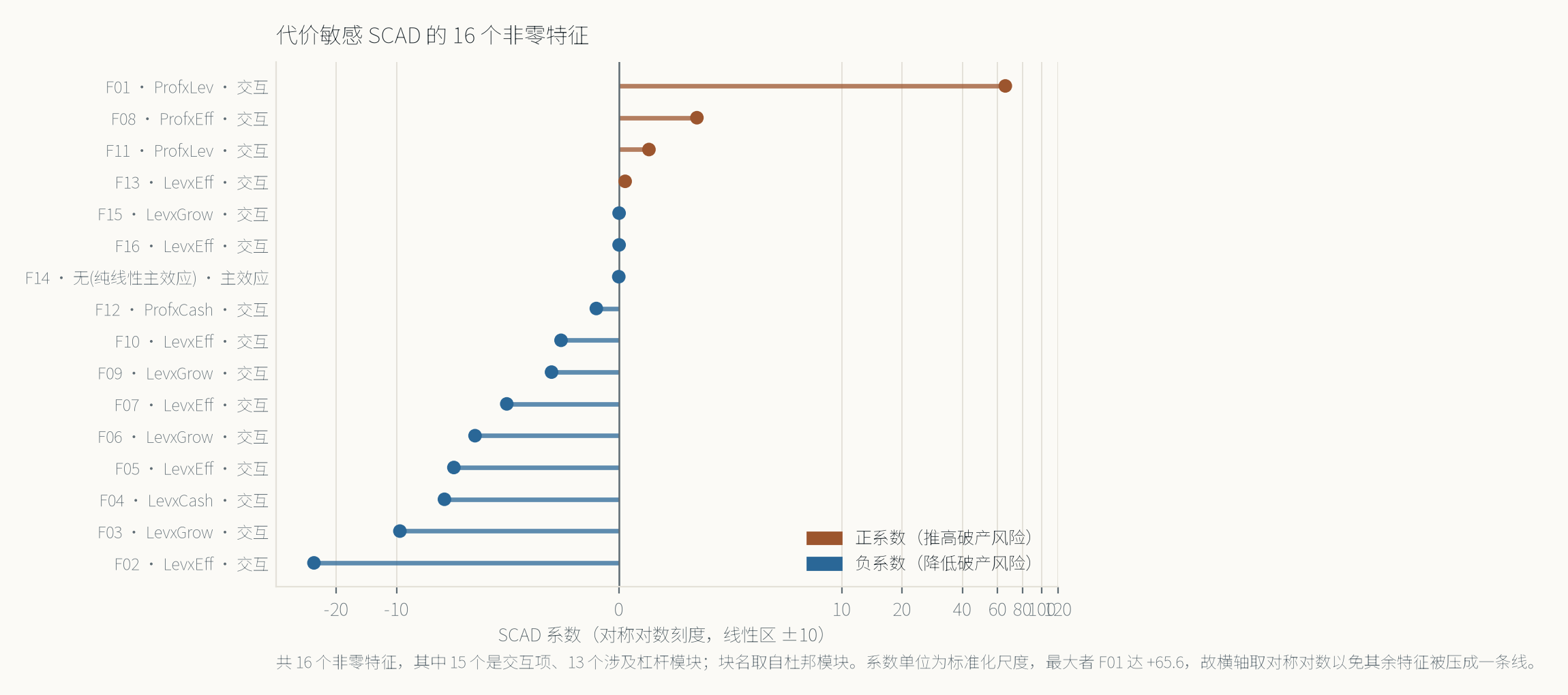 SCAD 选择的 16 个非零特征棒棒糖图，横轴为对称对数刻度，最大正系数 F01 约 65.6，最小负系数 F02 约 -25.8。