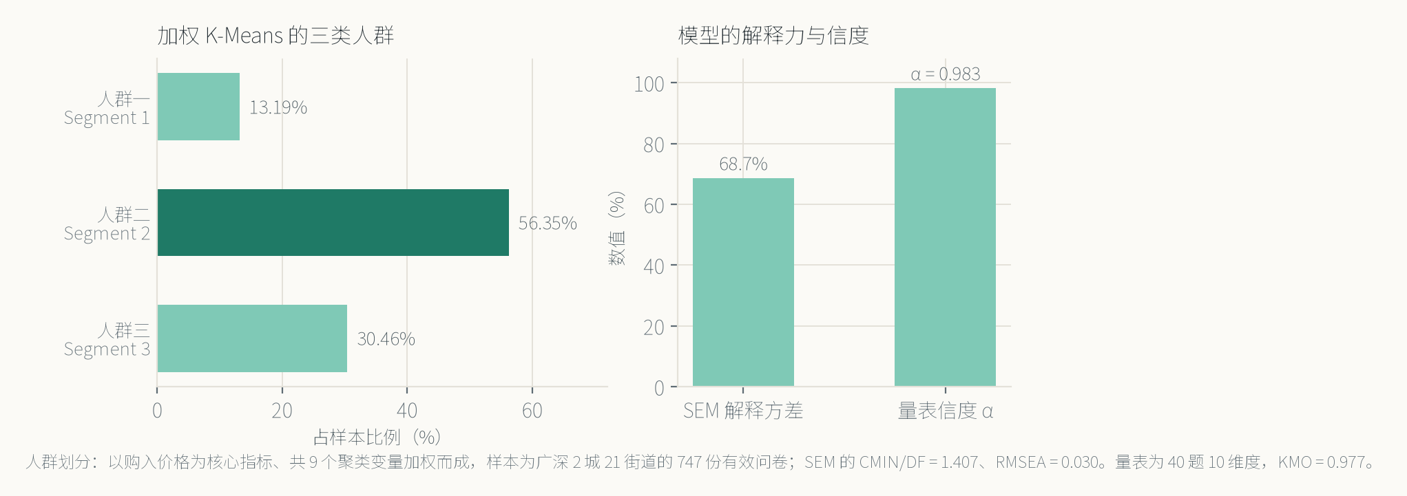 左侧为加权 K-Means 三类人群占比 13.19%、56.35%、30.46%；右侧为 SEM 解释方差 68.7% 与量表信度 α = 0.983。
